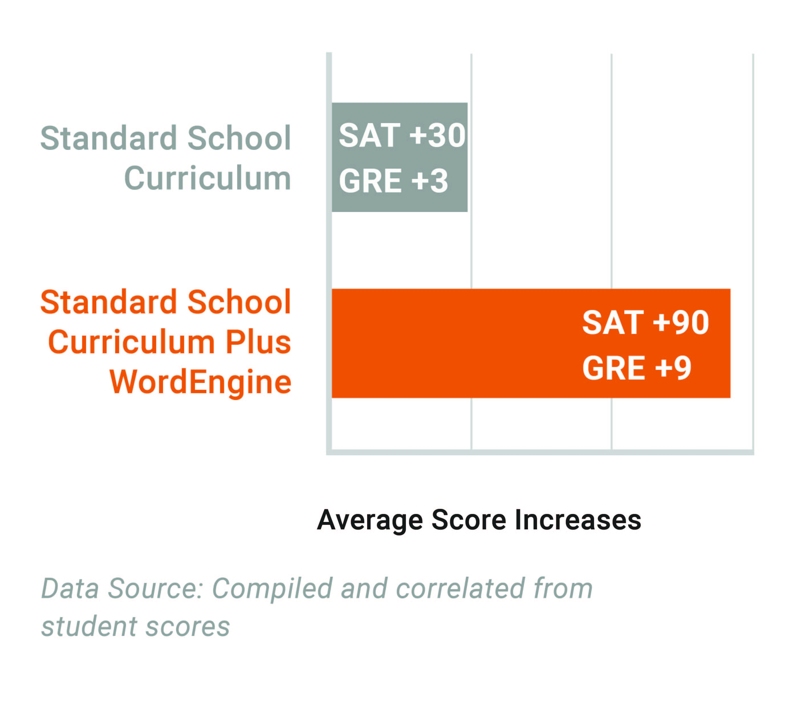 Sat/Gre score english