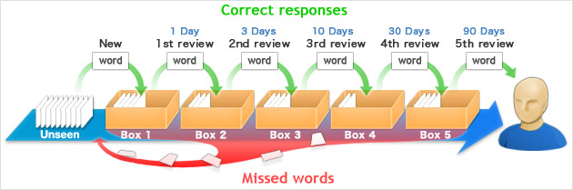 spaced repetition protocol