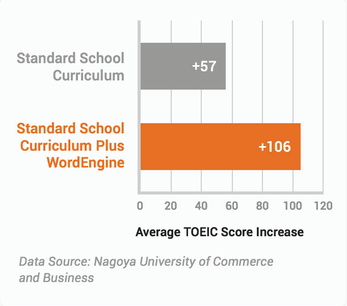 toeic score english